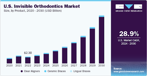 U.S. Invisible Orthodontics Market